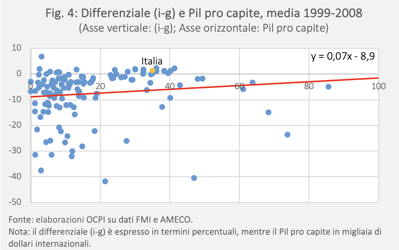 Figura 4: Differenziale (i-g) e Pil pro capite, media 1999-2008 (Asse verticale: (i-g); Asse orizzontale: Pil pro capite)
